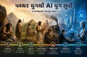 “પથ્થર યુગથી AI યુગ સુધી માનવ વિકાસની સફર દર્શાવતું ગુજરાતી ફીચર ઈમેજ, જેમાં પથ્થર યુગ, કૃષિ યુગ, ઔદ્યોગિક ક્રાંતિ અને આધુનિક AI ટેક્નોલોજીનું ચિત્ર દર્શાવવામાં આવ્યું છે.”