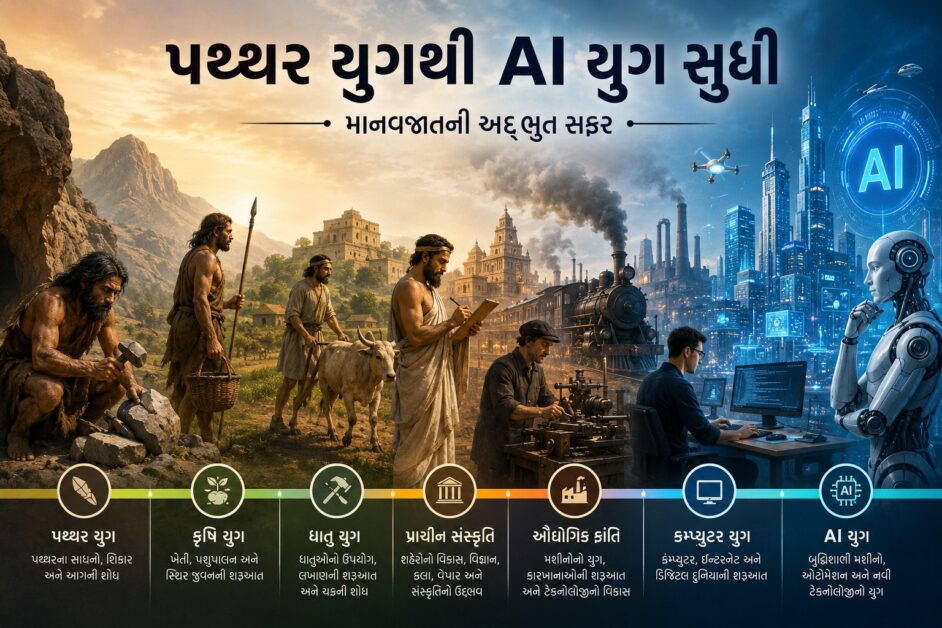 “પથ્થર યુગથી AI યુગ સુધી માનવ વિકાસની સફર દર્શાવતું ગુજરાતી ફીચર ઈમેજ, જેમાં પથ્થર યુગ, કૃષિ યુગ, ઔદ્યોગિક ક્રાંતિ અને આધુનિક AI ટેક્નોલોજીનું ચિત્ર દર્શાવવામાં આવ્યું છે.”